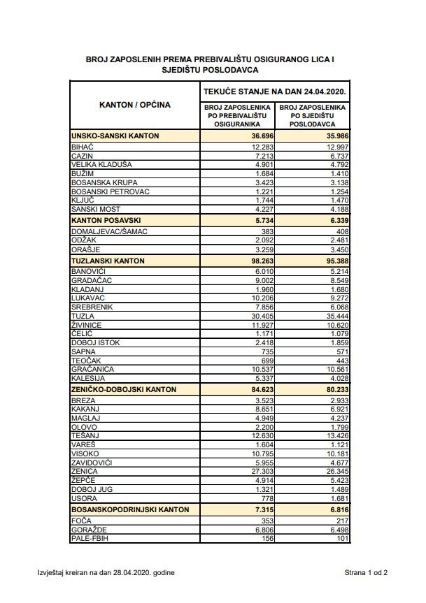 Pregled stanja broja zaposlenih radnika po kantonima i općinama - Avaz