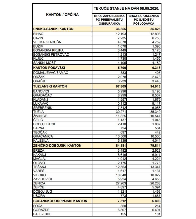 Tabelarni pregled zaposlenih po kantonima i općinama - Avaz