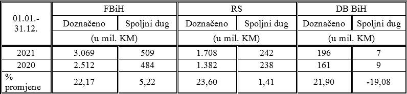 Raspoređena sredstva entitetima i Distriktu Brčko - Avaz