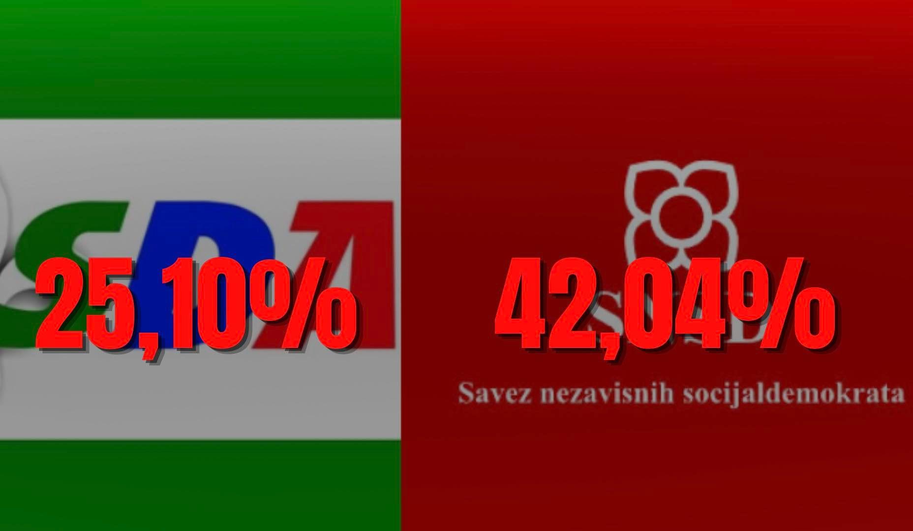 SDA i SNSD imaju najviše glasova za Parlamentarnu skupštinu BiH