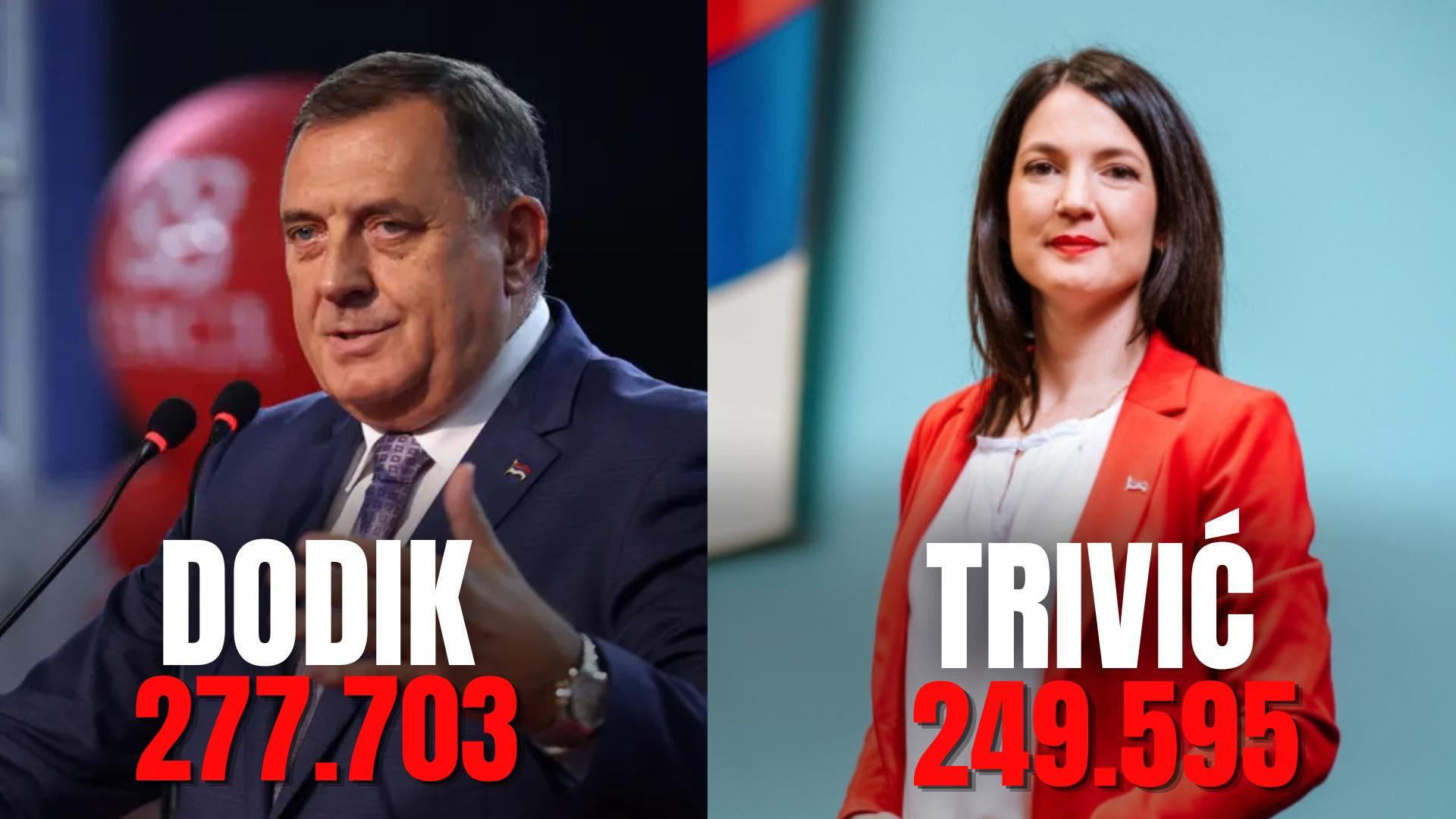 Dodik u odnosu na Trivić ima oko 28.000 glasova više - Avaz