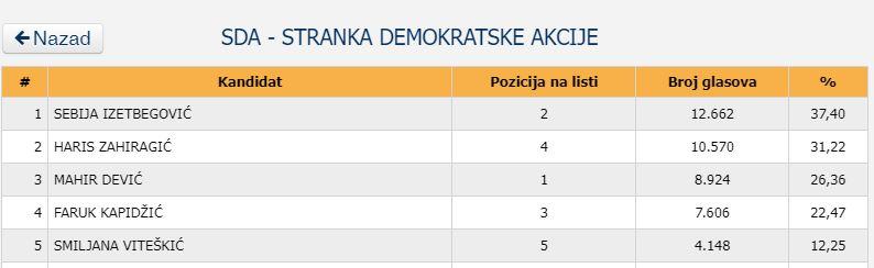 Sebija Izetbegović ima 12.662 glasa - Avaz