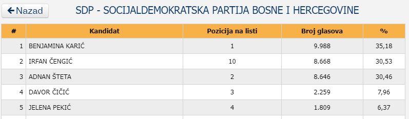Benjamina Karić ima 9.988 glasova - Avaz