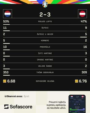 Statistika s utakmice Nizozemska - Austrija - Avaz