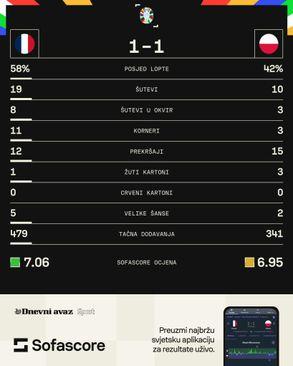 Statistika s meča Francuska - Poljska - Avaz