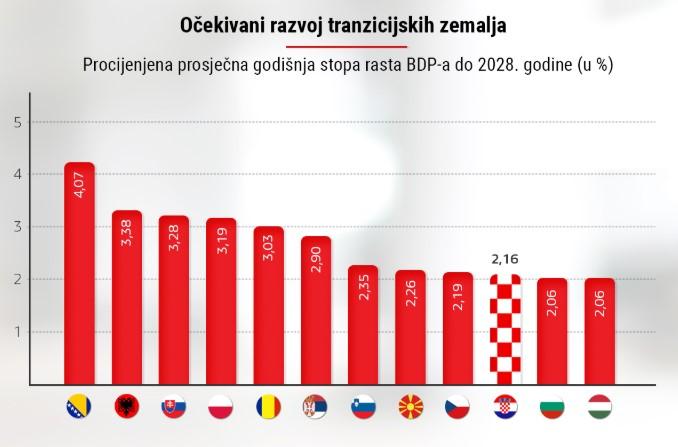 Bosna i Hercegovina će se do 2028. godine razvijati dvostruko brže od Hrvatske