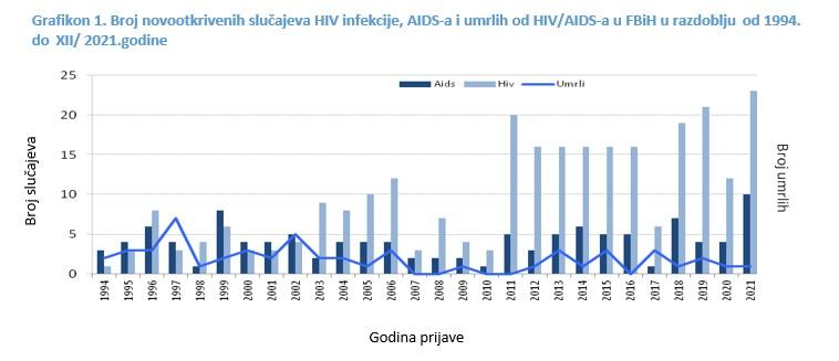 Registrirane su 272 osobe kod kojih je dijagnosticirana HIV infekcija, među kojima je 115 osoba oboljelo od AIDS-a - Avaz
