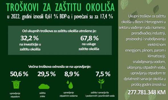 Podaci Agencije za statistiku BiH - Avaz
