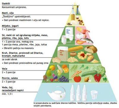 Piramida ishrane za dijabetičare   - Avaz